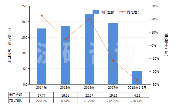 2014-2018年3月中國鄰苯二胺(HS29215110)出口總額及增速統(tǒng)計